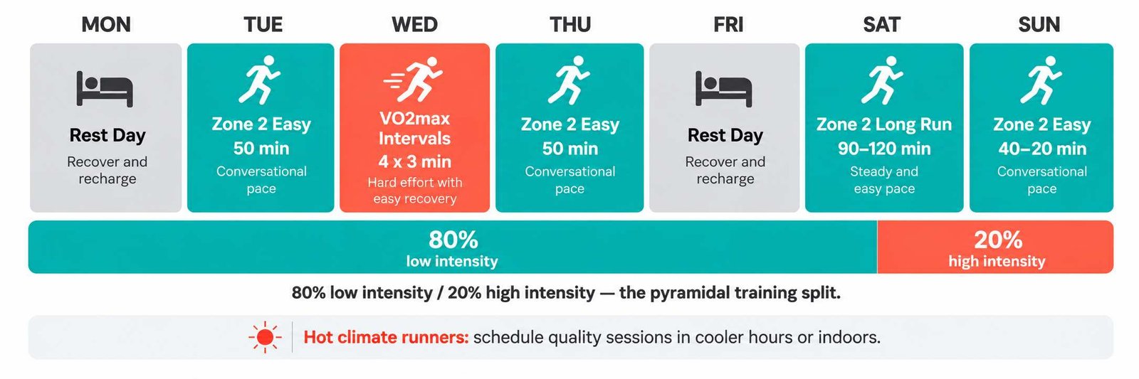 Infographic showing the 80/20 training week split with a 7-day calendar of Zone 2 easy runs, VO2max intervals and rest days