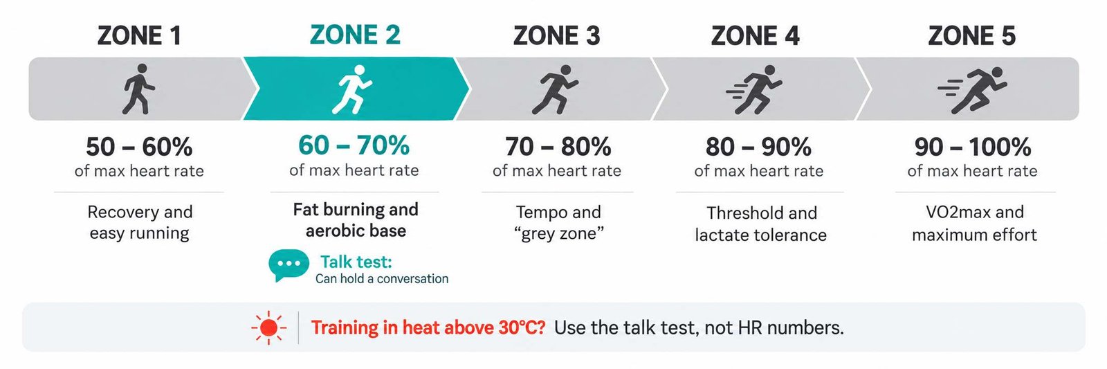 Infographic showing the Zone 2 heart rate spectrum across five training zones with percentage of max heart rate ranges and physiological descriptions